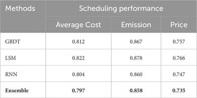 Renewable generation forecasting with DNN-based ensemble method in electricity scheduling